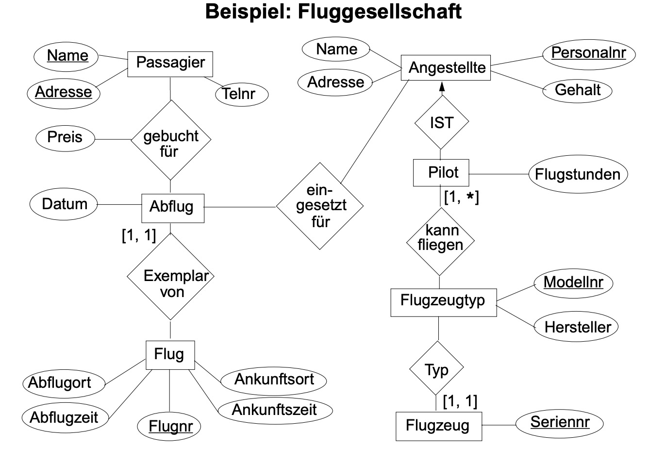 Beispiel Fluggesellschaft ER-Diagramm